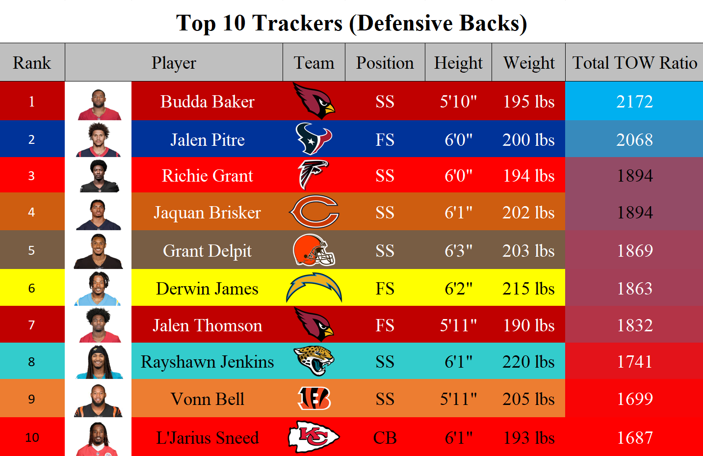 DB Rankings