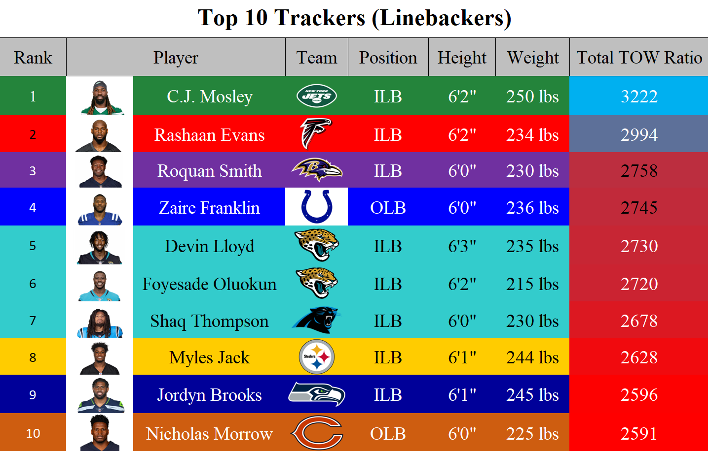 Linebacker Rankings