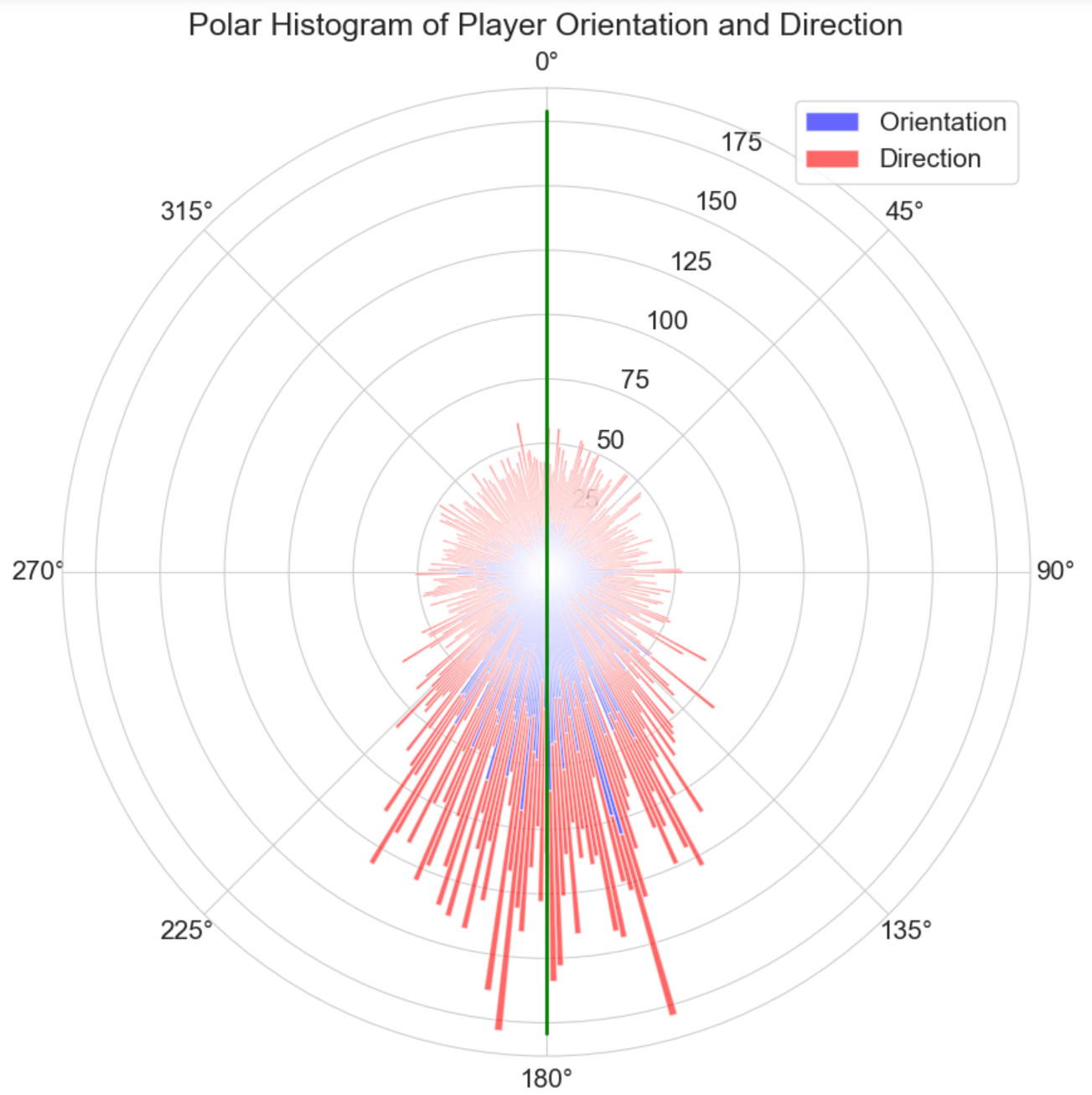 Polar Histogram