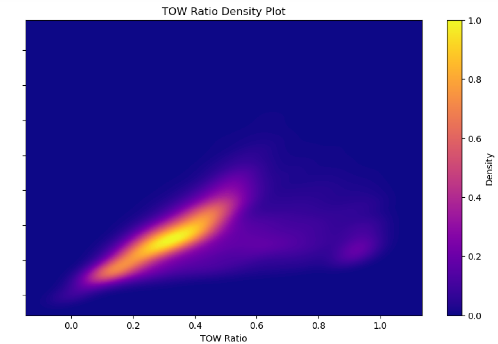 TOW Ratio Density Plot